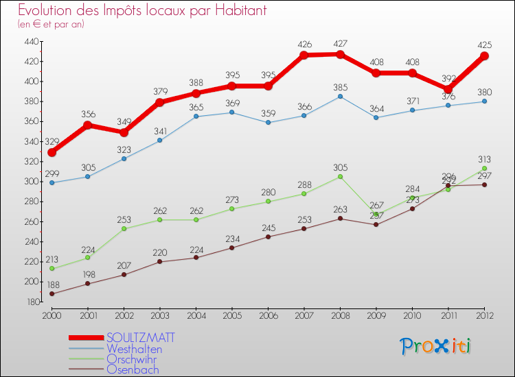 Evolution et montant des impôts locaux par Habitant pour SOULTZMATT et les communes proches Comparaison des impôts locaux par habitant pour SOULTZMATT et les communes voisines