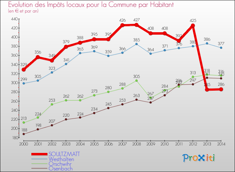 Evolution et montant des impôts locaux par Habitant pour SOULTZMATT et les communes proches de 2000 à 2014 Comparaison des impôts locaux par habitant pour SOULTZMATT et les communes voisines de 2000 à 2014