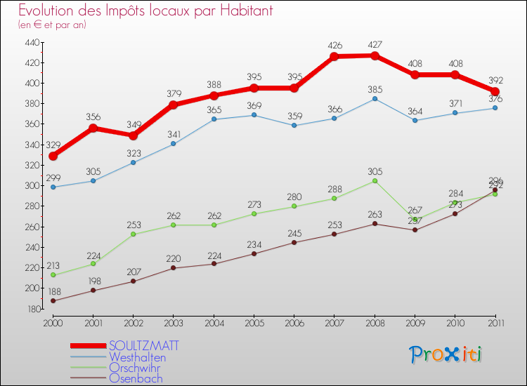 Evolution et montant des impôts locaux par Habitant pour SOULTZMATT et les communes proches Comparaison des impôts locaux par habitant pour SOULTZMATT et les communes voisines