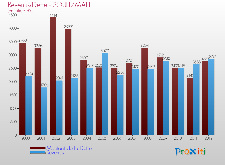 Evolution comparée de la dette et des revenus pour la commune de SOULTZMATT de 2000 à 2012 Comparaison de la dette et des revenus pour SOULTZMATT de 2000 à 2012