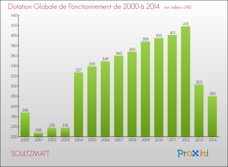 Evolution du montant de la Dotation Globale de Fonctionnement pour la commune de SOULTZMATT de 2000 à 2014 Evolution du montant de la Dotation Globale de Fonctionnement pour SOULTZMATT de 2000 à 2014