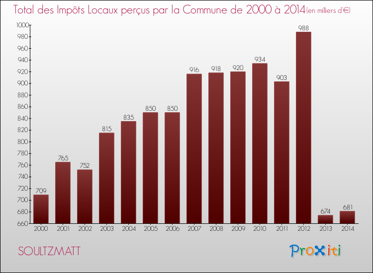 Evolution des Impôts Locaux pour la commune de SOULTZMATT de 2000 à 2014 Evolution des Impôts Locaux pour SOULTZMATT de 2000 à 2014