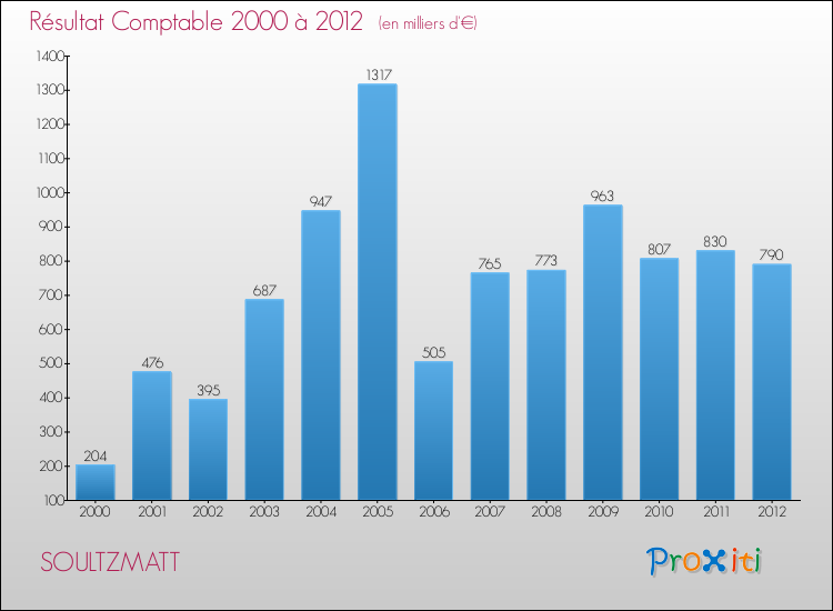 Evolution du résultat comptable pour la commune de SOULTZMATT de 2000 à 2012 Evolution du résultat comptable pour SOULTZMATT de 2000 à 2012