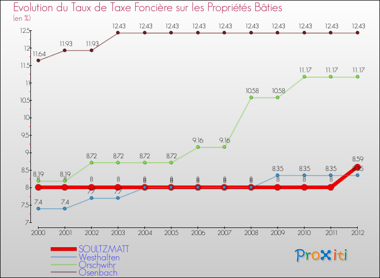 Evolution du taux de la taxe foncière sur le bati pour SOULTZMATT et les communes proches de 2000 à 2012 Comparaison des taux de taxe foncière sur le bati pour SOULTZMATT et les communes voisines de 2000 à 2012