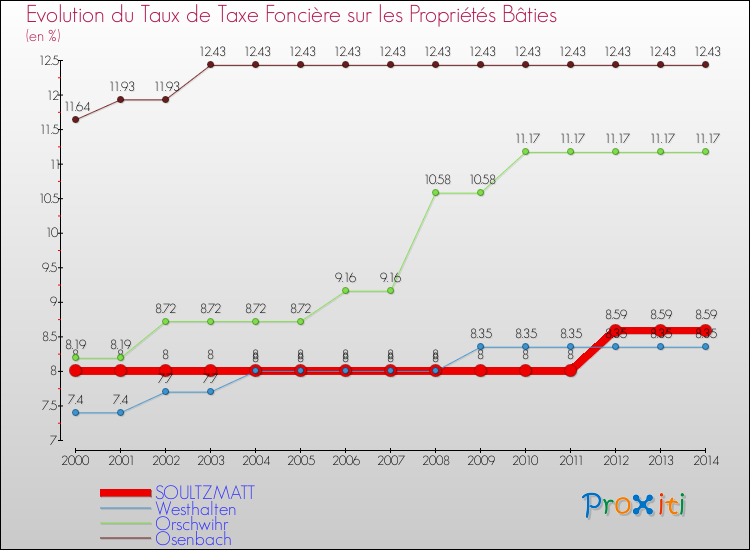 Evolution du taux de la taxe foncière sur le bati pour SOULTZMATT et les communes proches de 2000 à 2014 Comparaison des taux de taxe foncière sur le bati pour SOULTZMATT et les communes voisines de 2000 à 2014