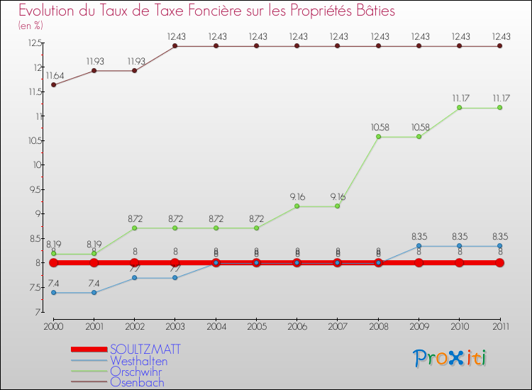 Evolution du taux de la taxe foncière sur le bati pour SOULTZMATT et les communes proches Comparaison des taux de taxe foncière sur le bati pour SOULTZMATT et les communes voisines