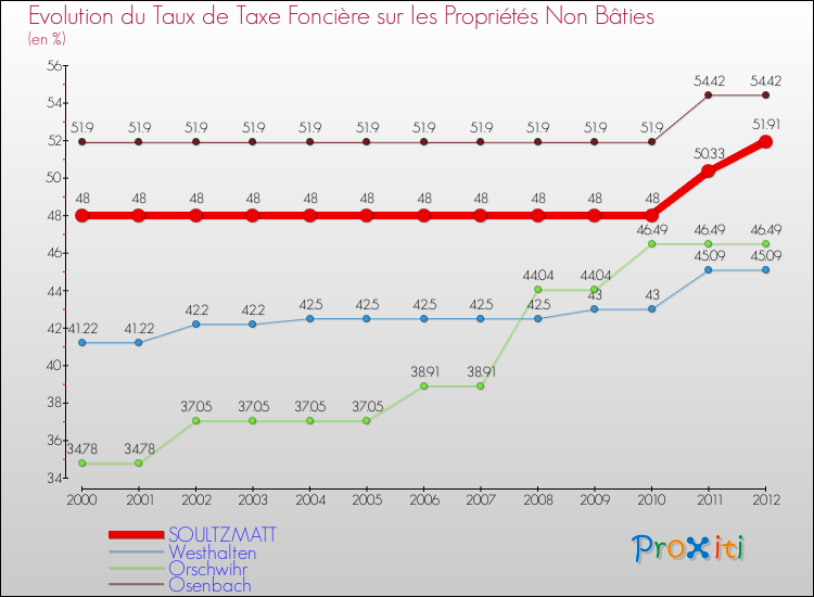 Evolution du taux de la taxe foncière sur les immeubles et terrains non batis pour SOULTZMATT et les communes proches de 2000 à 2012 Comparaison des taux de la taxe foncière sur les immeubles et terrains non batis pour SOULTZMATT et les communes voisines de 2000 à 2012