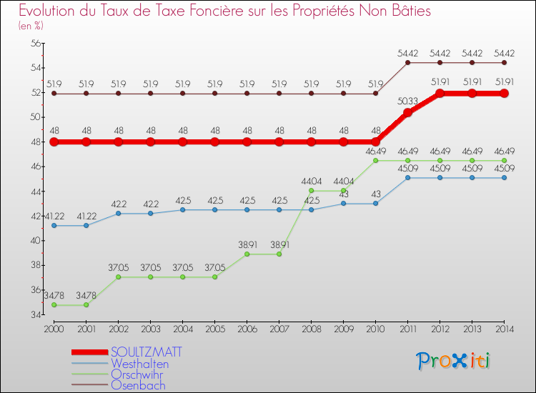 Evolution du taux de la taxe foncière sur les immeubles et terrains non batis pour SOULTZMATT et les communes proches de 2000 à 2014 Comparaison des taux de la taxe foncière sur les immeubles et terrains non batis pour SOULTZMATT et les communes voisines de 2000 à 2014