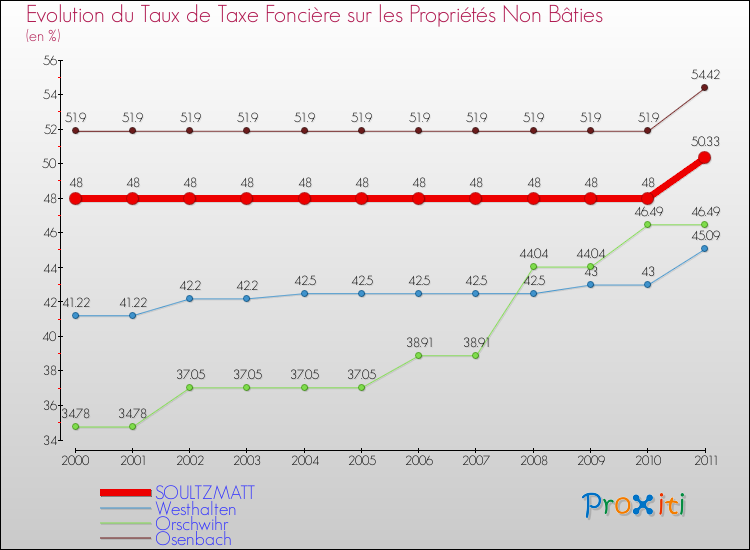 Evolution du taux de la taxe foncière sur les immeubles et terrains non batis pour SOULTZMATT et les communes proches Comparaison des taux de la taxe foncière sur les immeubles et terrains non batis pour SOULTZMATT et les communes voisines
