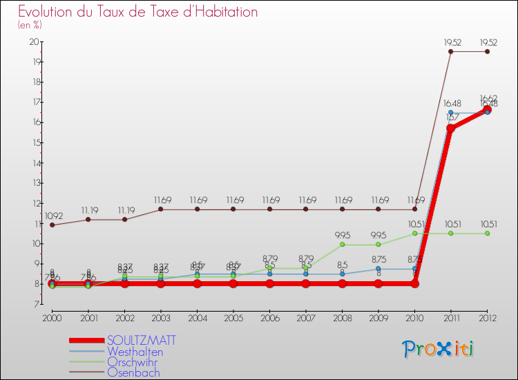 Evolution du taux de la taxe d'habitation pour SOULTZMATT et les communes proches Comparaison des taux de la taxe d'habitation pour SOULTZMATT et les communes voisines