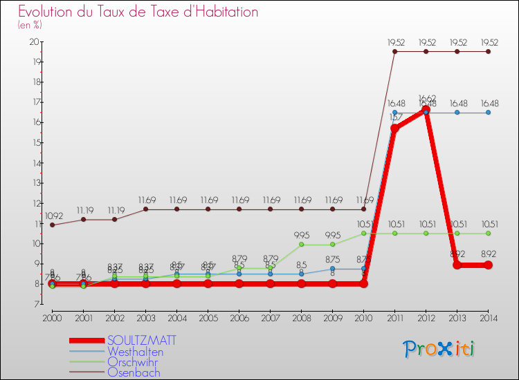Evolution du taux de la taxe d'habitation pour SOULTZMATT et les communes proches de 2000 à 2014 Comparaison des taux de la taxe d'habitation pour SOULTZMATT et les communes voisines de 2000 à 2014