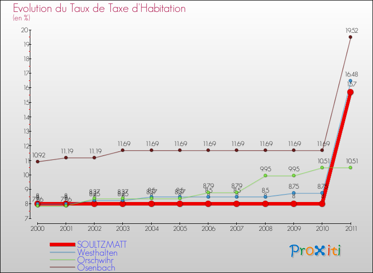 Evolution du taux de la taxe d'habitation pour SOULTZMATT et les communes proches Comparaison des taux de la taxe d'habitation pour SOULTZMATT et les communes voisines