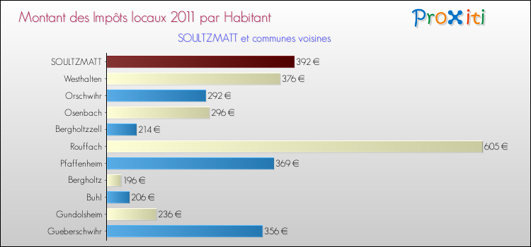 Montant des impôts locaux par Habitant pour SOULTZMATT et les communes proches Comparaison des impôts locaux par habitant pour SOULTZMATT et les communes voisines