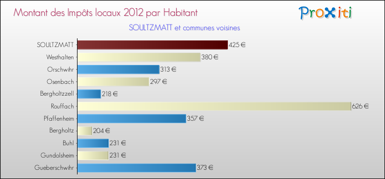 Montant des impôts locaux par Habitant pour SOULTZMATT et les communes proches Comparaison des impôts locaux par habitant pour SOULTZMATT et les communes voisines