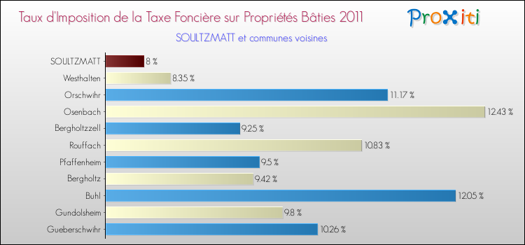Taux d'imposition de la taxe foncière sur le bati 2011 pour SOULTZMATT et les communes proches Comparaison des taux d'imposition de la taxe foncière sur le bati 2011 pour SOULTZMATT et les communes voisines