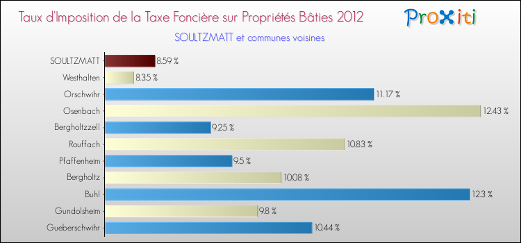 Taux d'imposition de la taxe foncière sur le bati 2012 pour SOULTZMATT et les communes proches Comparaison des taux d'imposition de la taxe foncière sur le bati 2012 pour SOULTZMATT et les communes voisines
