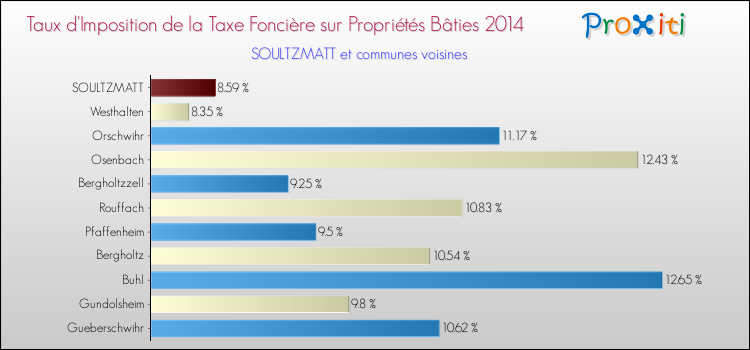 Taux d'imposition de la taxe foncière sur le bati 2014 pour SOULTZMATT et les communes proches Comparaison des taux d'imposition de la taxe foncière sur le bati 2014 pour SOULTZMATT et les communes voisines