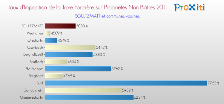 Taux d'imposition de la taxe foncière sur les immeubles et terrains non batis 2011 pour SOULTZMATT et les communes proches Comparaison des taux d'imposition de la taxe foncière sur les immeubles et terrains non batis 2011 pour SOULTZMATT et les communes voisines