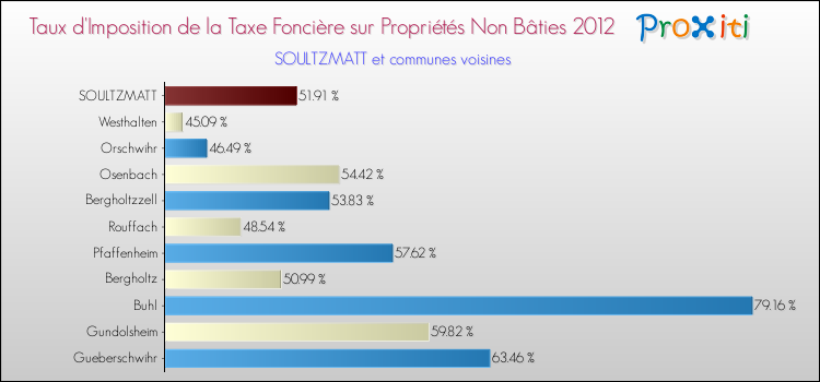 Taux d'imposition de la taxe foncière sur les immeubles et terrains non batis 2012 pour SOULTZMATT et les communes proches Comparaison des taux d'imposition de la taxe foncière sur les immeubles et terrains non batis 2012 pour SOULTZMATT et les communes voisines