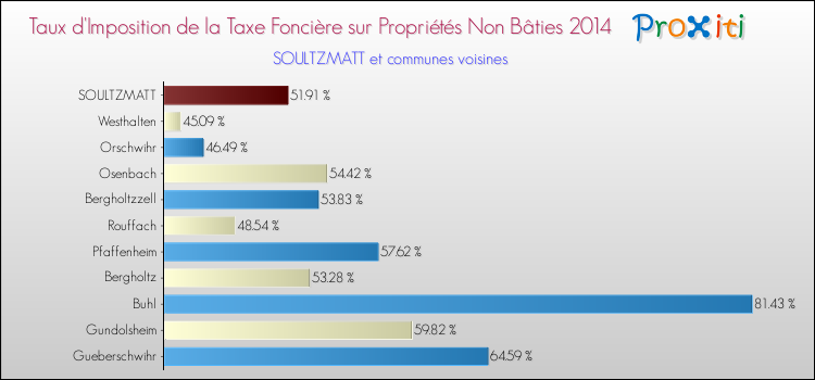Taux d'imposition de la taxe foncière sur les immeubles et terrains non batis 2014 pour SOULTZMATT et les communes proches Comparaison des taux d'imposition de la taxe foncière sur les immeubles et terrains non batis 2014 pour SOULTZMATT et les communes voisines