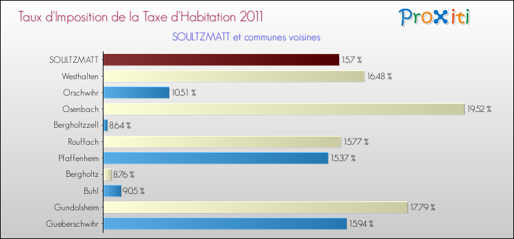 Taux d'imposition de la taxe d'habitation 2011 pour SOULTZMATT et les communes proches Comparaison des taux d'imposition de la taxe d'habitation 2011 pour SOULTZMATT et les communes voisines