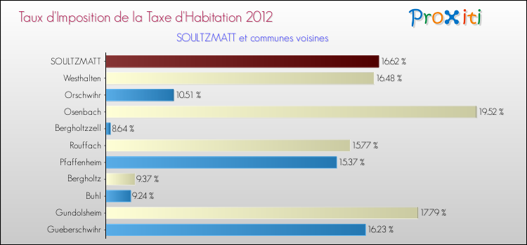 Taux d'imposition de la taxe d'habitation 2012 pour SOULTZMATT et les communes proches Comparaison des taux d'imposition de la taxe d'habitation 2012 pour SOULTZMATT et les communes voisines