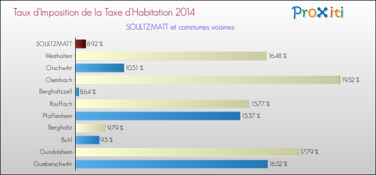 Taux d'imposition de la taxe d'habitation 2014 pour SOULTZMATT et les communes proches Comparaison des taux d'imposition de la taxe d'habitation 2014 pour SOULTZMATT et les communes voisines