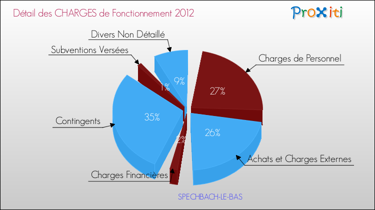 Décomposition des Charges de Fonctionnement 2012 de la commune de SPECHBACH-LE-BAS Charges de Fonctionnement 2012 pour la commune de SPECHBACH-LE-BAS