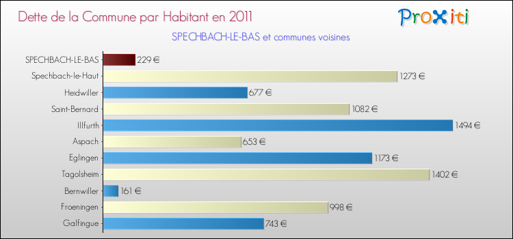 Dette par habitant de la commune en 2011 pour SPECHBACH-LE-BAS et les communes proches Comparaison de la dette par habitant de la commune en 2011 pour SPECHBACH-LE-BAS et les communes voisines