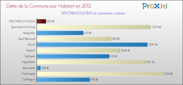 Dette par habitant de la commune en 2012 pour SPECHBACH-LE-BAS et les communes proches Comparaison de la dette par habitant de la commune en 2012 pour SPECHBACH-LE-BAS et les communes voisines