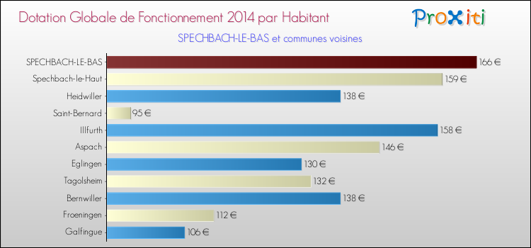 Montant des dotations globales de fonctionnement DGF par Habitant pour SPECHBACH-LE-BAS et les communes proches en 2014. Comparaison des des dotations globales de fonctionnement DGF par habitant pour SPECHBACH-LE-BAS et les communes voisines en 2014.