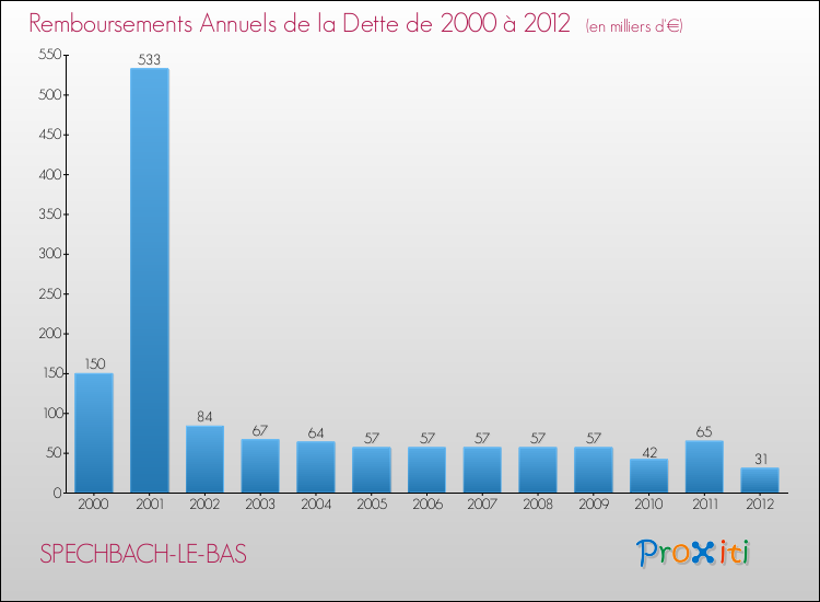 Evolution de l'annuité de la dette pour la commune de SPECHBACH-LE-BAS de 2000 à 2012 Annuités de la dette pour SPECHBACH-LE-BAS de 2000 à 2012