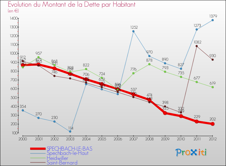 Evolution de la dette par habitant pour la commune de SPECHBACH-LE-BAS et les communes proches de 2000 à 2012 Comparaison de la dette par habitant pour SPECHBACH-LE-BAS et les communes voisines de 2000 à 2012