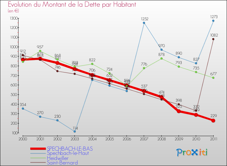 Evolution de la dette par habitant pour la commune de SPECHBACH-LE-BAS et les communes proches Comparaison de la dette par habitant pour SPECHBACH-LE-BAS et les communes voisines