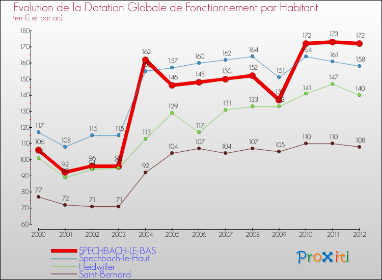 Evolution et montant de la dotation globale de fonctionnement par Habitant pour SPECHBACH-LE-BAS et les communes proches Comparaison des dotations globales de fonctionnement par habitant pour SPECHBACH-LE-BAS et les communes voisines