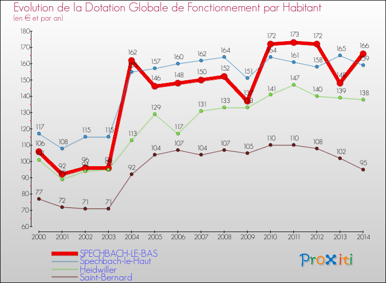 Evolution et montant de la dotation globale de fonctionnement par Habitant pour SPECHBACH-LE-BAS et les communes proches de 2000 à 2014. Comparaison des dotations globales de fonctionnement par habitant pour SPECHBACH-LE-BAS et les communes voisines de 2000 à 2014.