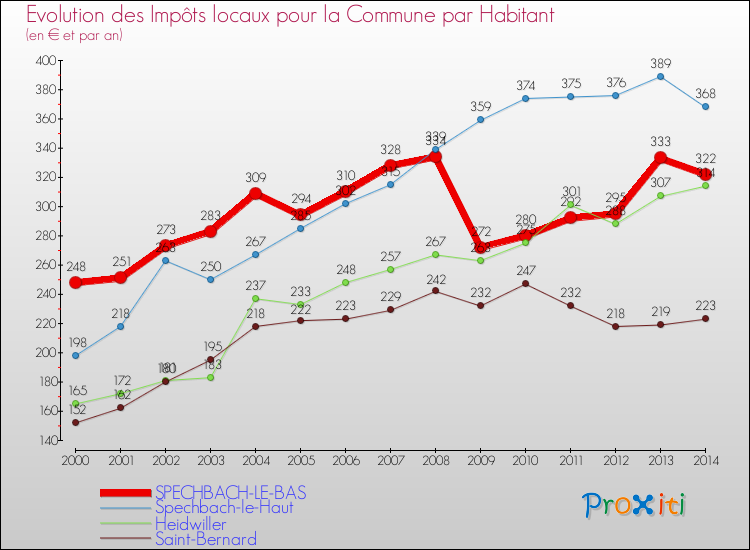 Evolution et montant des impôts locaux par Habitant pour SPECHBACH-LE-BAS et les communes proches de 2000 à 2014 Comparaison des impôts locaux par habitant pour SPECHBACH-LE-BAS et les communes voisines de 2000 à 2014