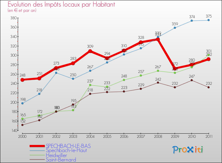 Evolution et montant des impôts locaux par Habitant pour SPECHBACH-LE-BAS et les communes proches Comparaison des impôts locaux par habitant pour SPECHBACH-LE-BAS et les communes voisines