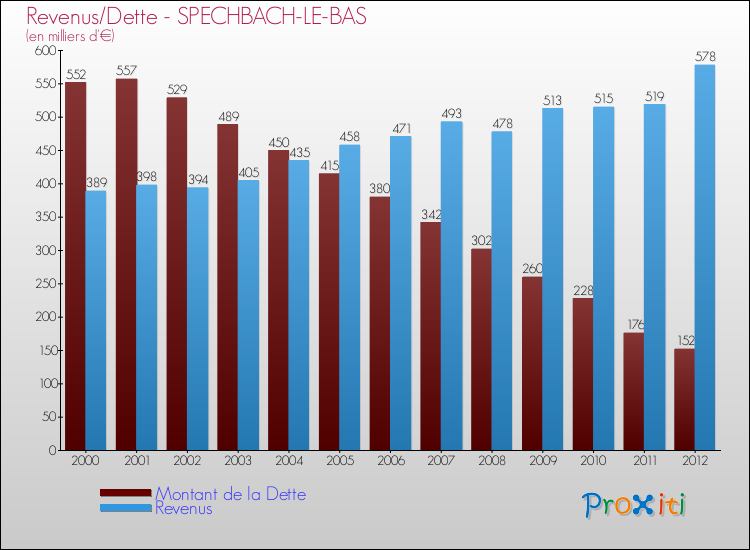 Evolution comparée de la dette et des revenus pour la commune de SPECHBACH-LE-BAS de 2000 à 2012 Comparaison de la dette et des revenus pour SPECHBACH-LE-BAS de 2000 à 2012