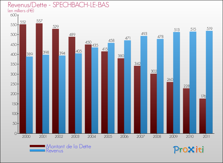 Evolution comparée de la dette et des revenus pour la commune de SPECHBACH-LE-BAS de 2000 à 2011 Comparaison de la dette et des revenus pour SPECHBACH-LE-BAS de 2000 à 2011