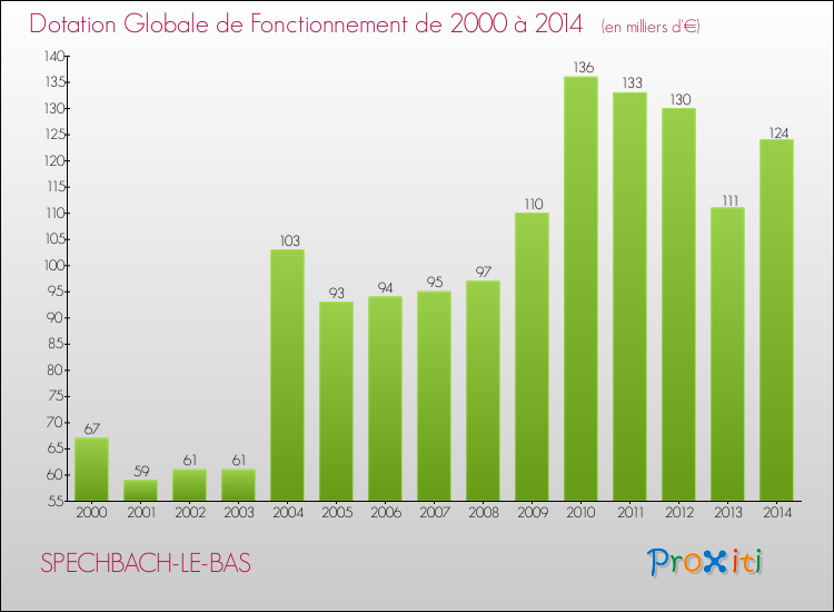 Evolution du montant de la Dotation Globale de Fonctionnement pour la commune de SPECHBACH-LE-BAS de 2000 à 2014 Evolution du montant de la Dotation Globale de Fonctionnement pour SPECHBACH-LE-BAS de 2000 à 2014