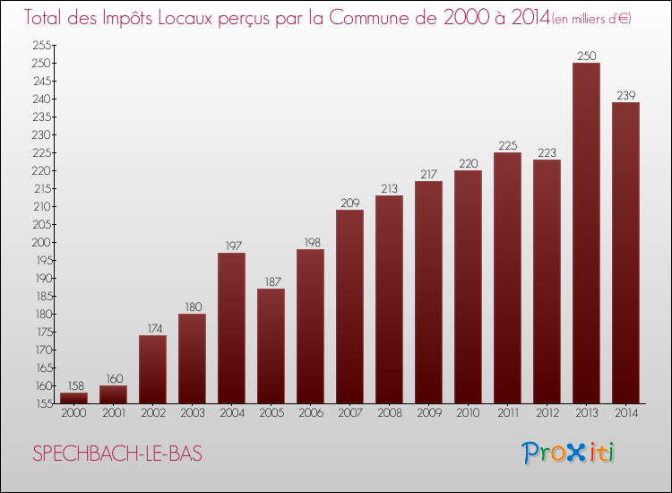 Evolution des Impôts Locaux pour la commune de SPECHBACH-LE-BAS de 2000 à 2014 Evolution des Impôts Locaux pour SPECHBACH-LE-BAS de 2000 à 2014