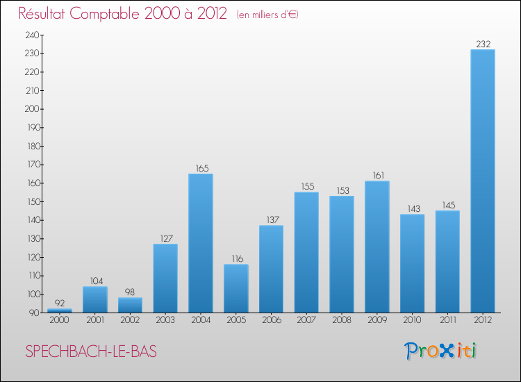 Evolution du résultat comptable pour la commune de SPECHBACH-LE-BAS de 2000 à 2012 Evolution du résultat comptable pour SPECHBACH-LE-BAS de 2000 à 2012