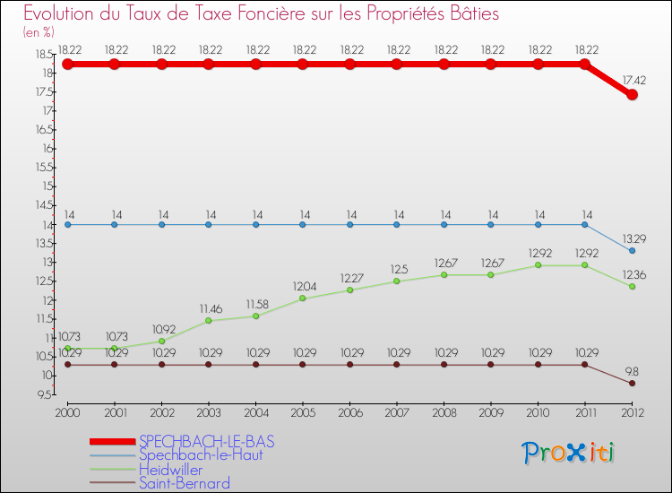 Evolution du taux de la taxe foncière sur le bati pour SPECHBACH-LE-BAS et les communes proches de 2000 à 2012 Comparaison des taux de taxe foncière sur le bati pour SPECHBACH-LE-BAS et les communes voisines de 2000 à 2012