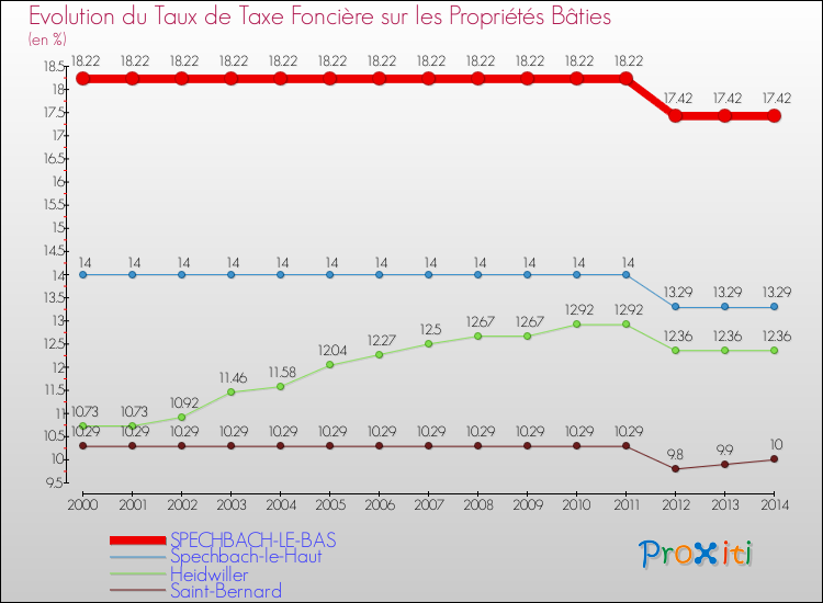 Evolution du taux de la taxe foncière sur le bati pour SPECHBACH-LE-BAS et les communes proches de 2000 à 2014 Comparaison des taux de taxe foncière sur le bati pour SPECHBACH-LE-BAS et les communes voisines de 2000 à 2014
