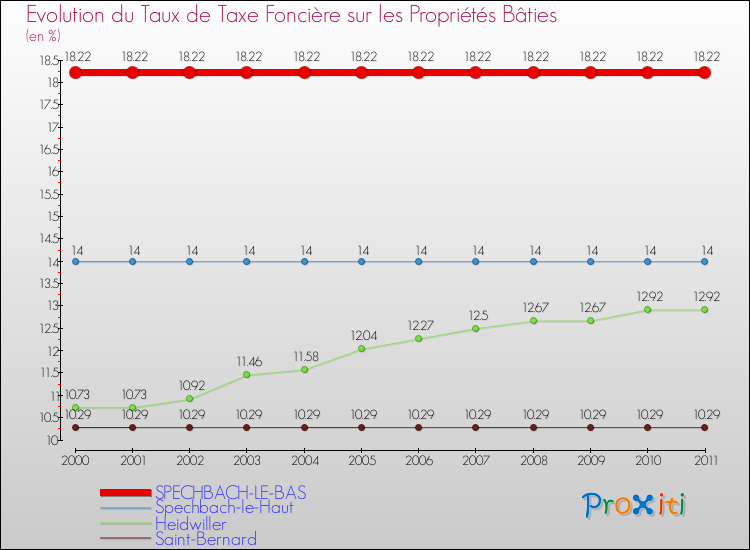 Evolution du taux de la taxe foncière sur le bati pour SPECHBACH-LE-BAS et les communes proches Comparaison des taux de taxe foncière sur le bati pour SPECHBACH-LE-BAS et les communes voisines