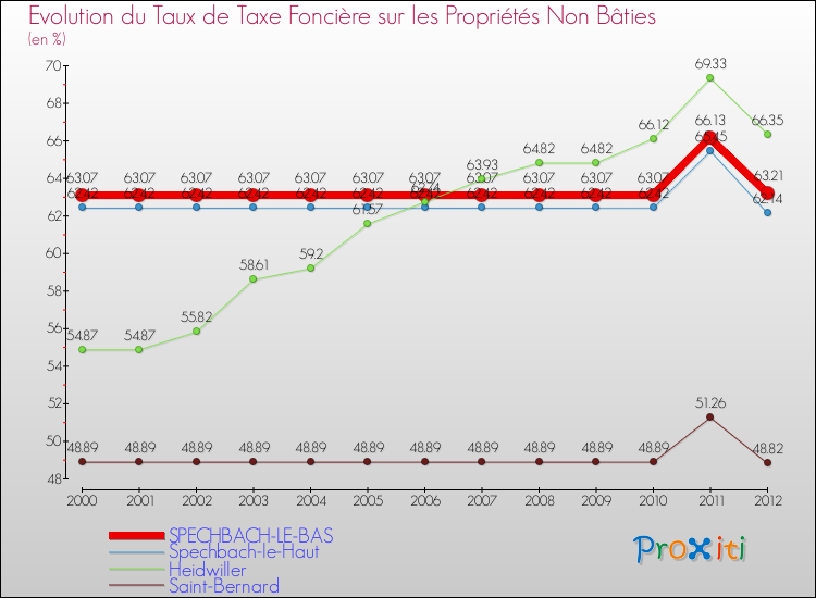 Evolution du taux de la taxe foncière sur les immeubles et terrains non batis pour SPECHBACH-LE-BAS et les communes proches de 2000 à 2012 Comparaison des taux de la taxe foncière sur les immeubles et terrains non batis pour SPECHBACH-LE-BAS et les communes voisines de 2000 à 2012