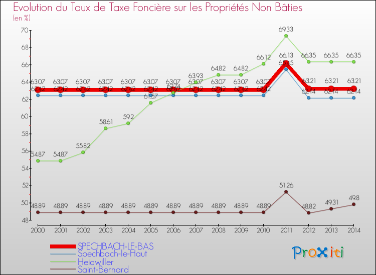 Evolution du taux de la taxe foncière sur les immeubles et terrains non batis pour SPECHBACH-LE-BAS et les communes proches de 2000 à 2014 Comparaison des taux de la taxe foncière sur les immeubles et terrains non batis pour SPECHBACH-LE-BAS et les communes voisines de 2000 à 2014