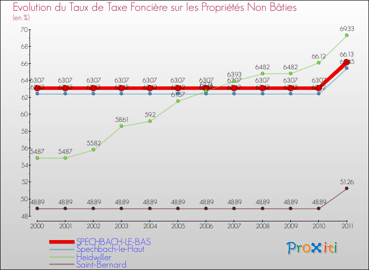 Evolution du taux de la taxe foncière sur les immeubles et terrains non batis pour SPECHBACH-LE-BAS et les communes proches Comparaison des taux de la taxe foncière sur les immeubles et terrains non batis pour SPECHBACH-LE-BAS et les communes voisines