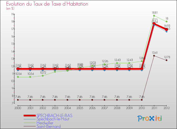Evolution du taux de la taxe d'habitation pour SPECHBACH-LE-BAS et les communes proches Comparaison des taux de la taxe d'habitation pour SPECHBACH-LE-BAS et les communes voisines